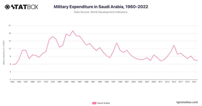 Military Expenditure in Saudi Arabia, 1960-2022