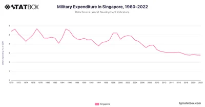 Military Expenditure in Singapore, 1960-2022