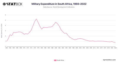 Military Expenditure in South Africa, 1960-2022