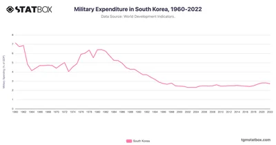Military Expenditure in South Korea, 1960-2022