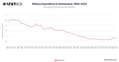 Military Expenditure in Switzerland, 1960-2022