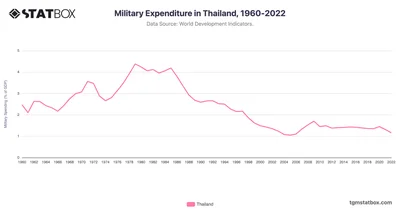 Military Expenditure in Thailand, 1960-2022