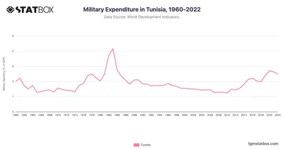 Military Expenditure in Tunisia, 1960-2022