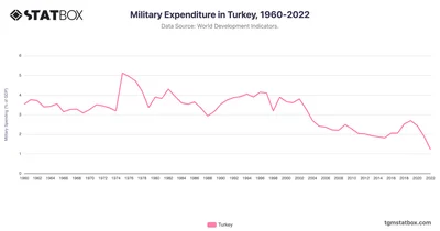 Military Expenditure in Turkey, 1960-2022