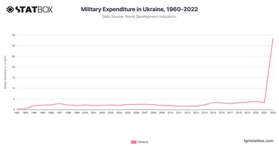 Military Expenditure in Ukraine, 1960-2022