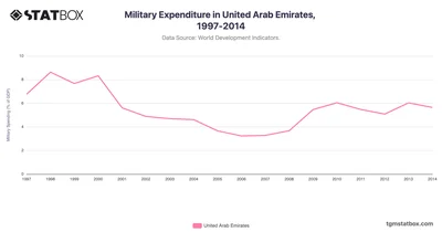 Military Expenditure in United Arab Emirates, 1997-2014