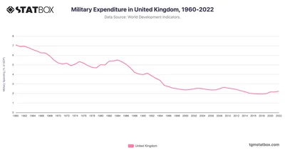 Military Expenditure in United Kingdom, 1960-2022