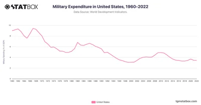 Military Expenditure in United States, 1960-2022