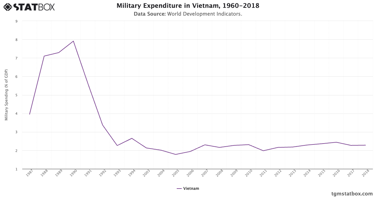 Military Expenditure in Vietnam, 1987-2018 - TGM StatBox