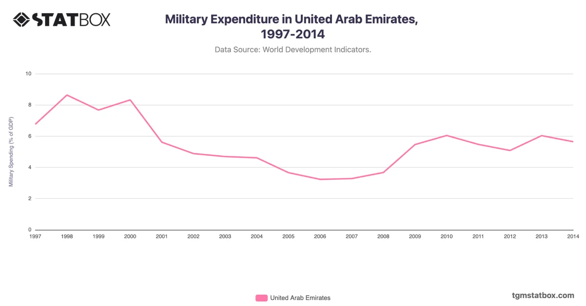 Military Expenditure in United Arab Emirates, 1997-2014