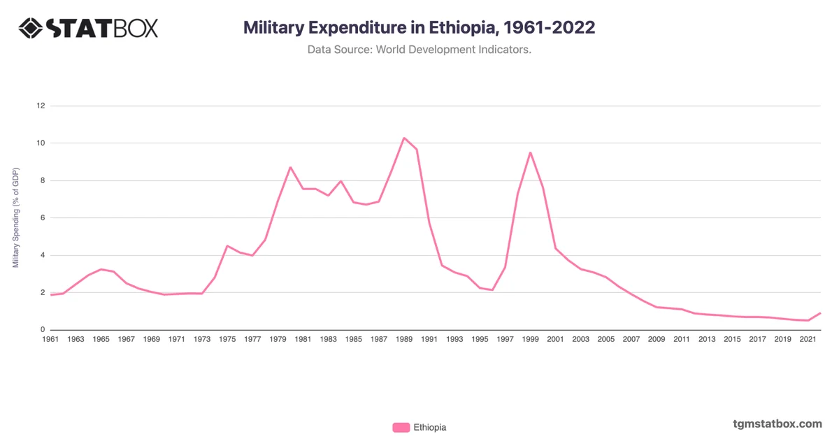 Military Expenditure in Ethiopia, 1961-2022