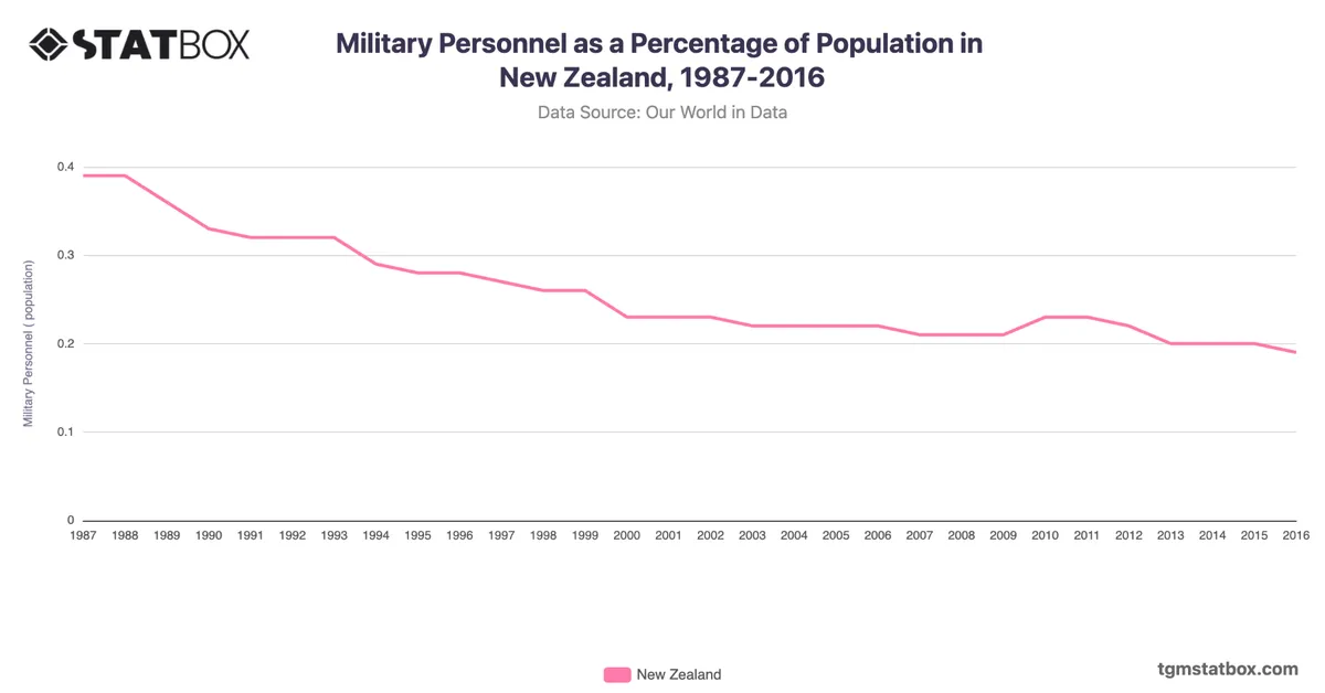 Military Personnel as a Percentage of Population in New Zealand, 1987-2016