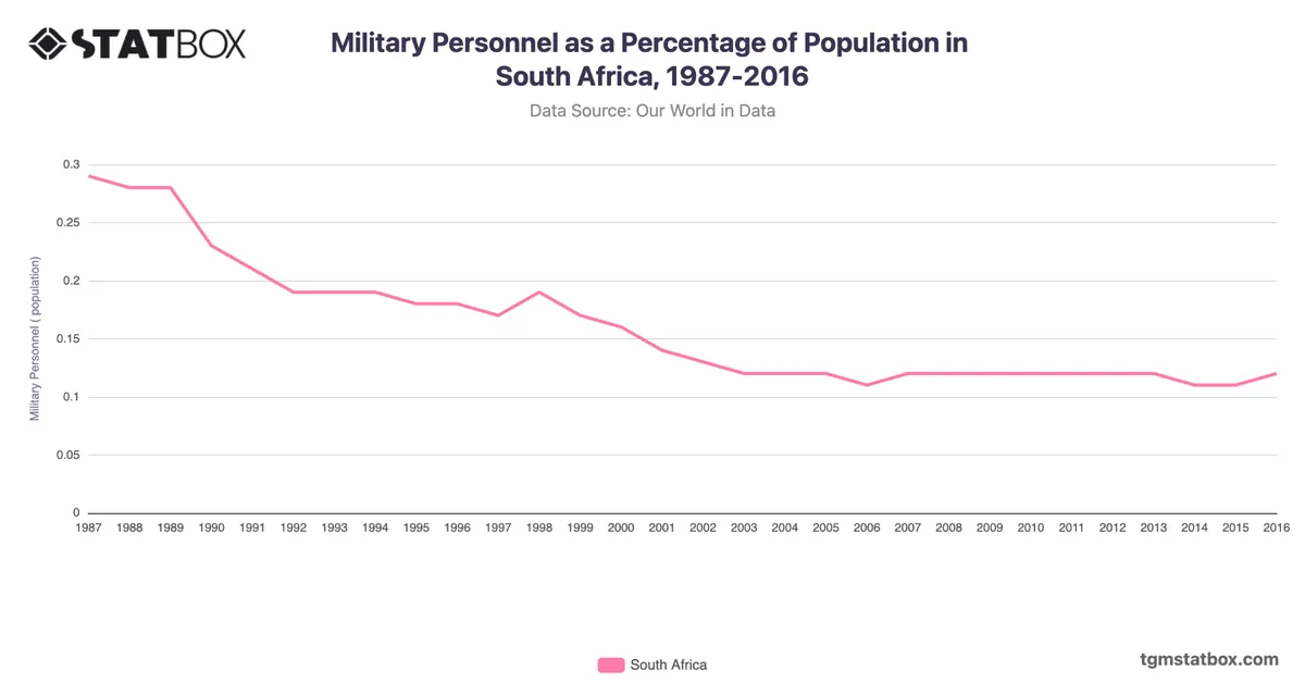 Military Personnel as a Percentage of Population in South Africa, 1987-2016