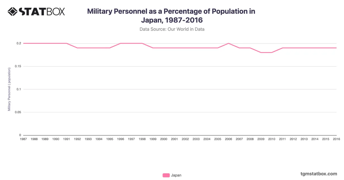 Military Personnel as a Percentage of Population in Japan, 1987-2016