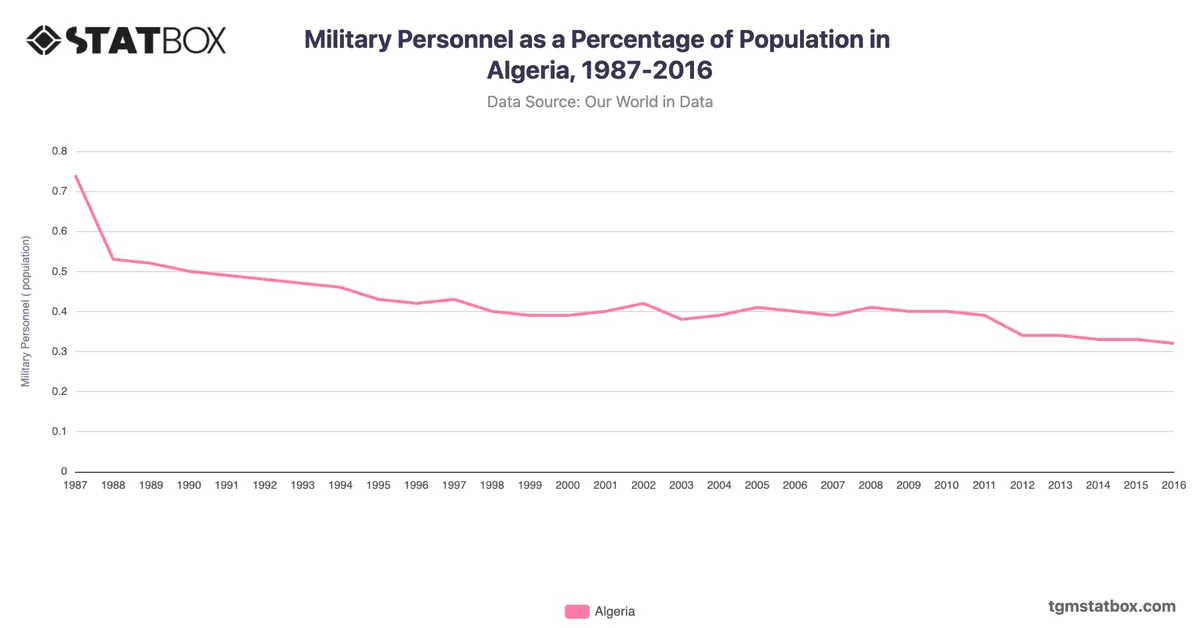 Military Personnel as a Percentage of Population in Algeria, 1987-2016