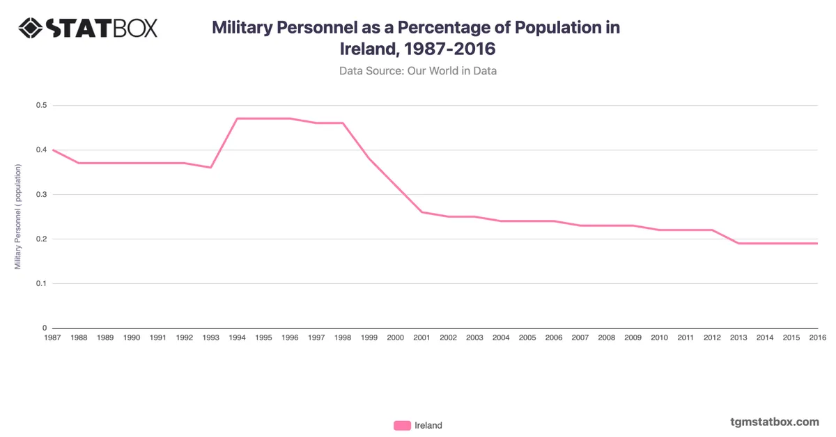Military Personnel as a Percentage of Population in Ireland, 1987-2016