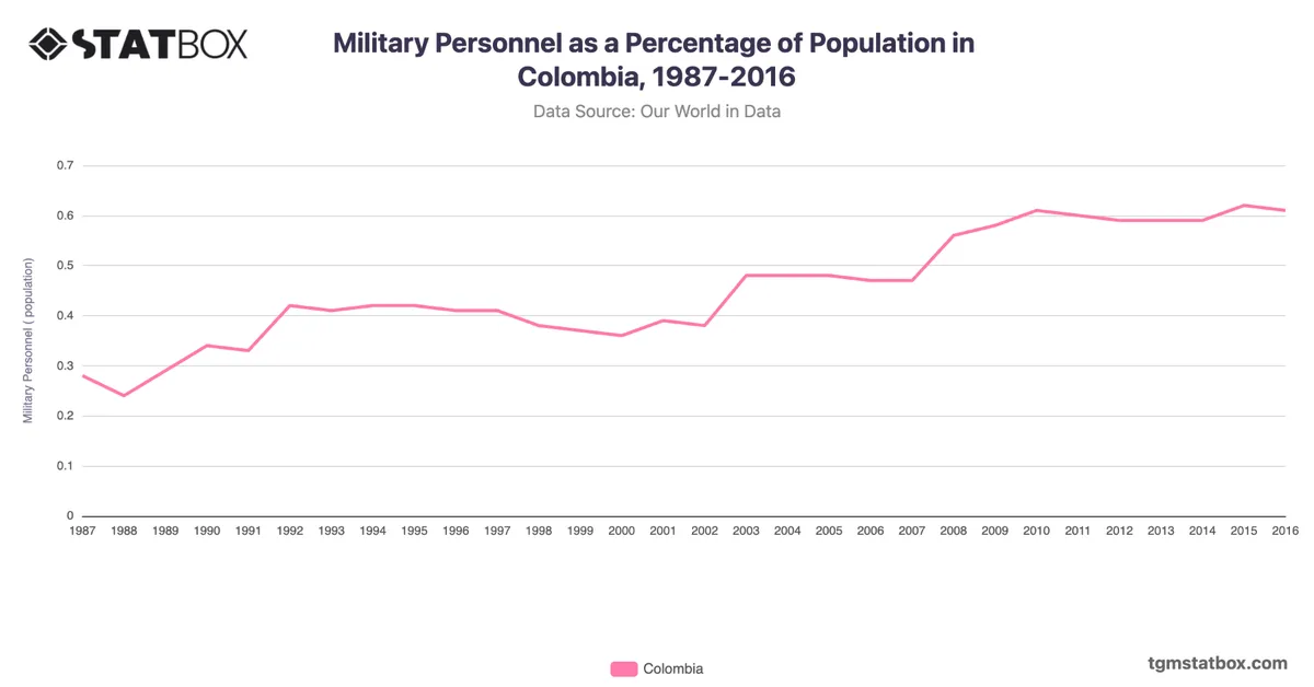 Military Personnel as a Percentage of Population in Colombia, 1987-2016