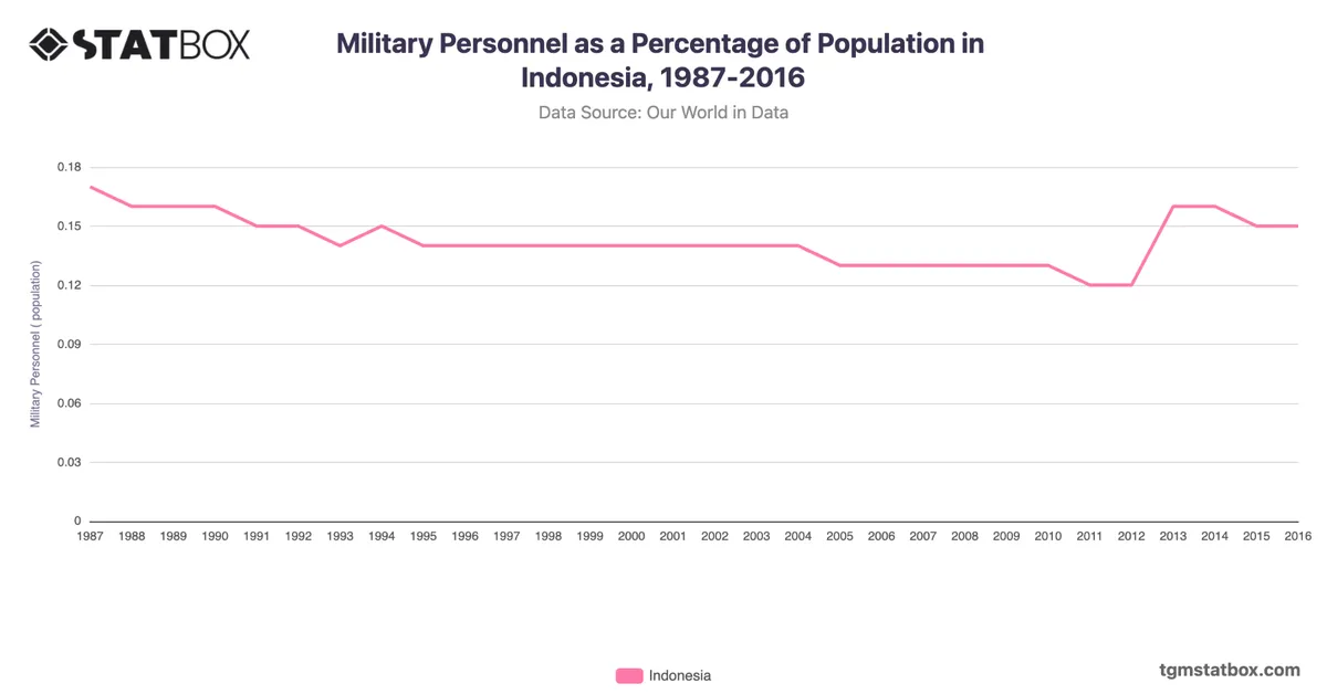 Military Personnel as a Percentage of Population in Indonesia, 1987-2016