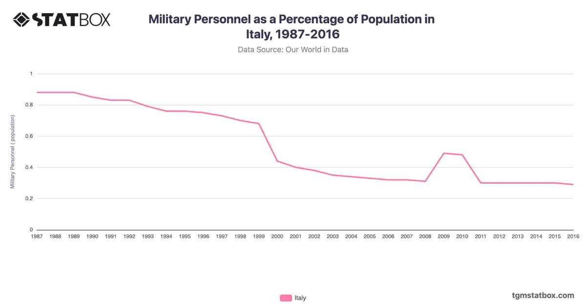 Military Personnel as a Percentage of Population in Italy, 1987-2016