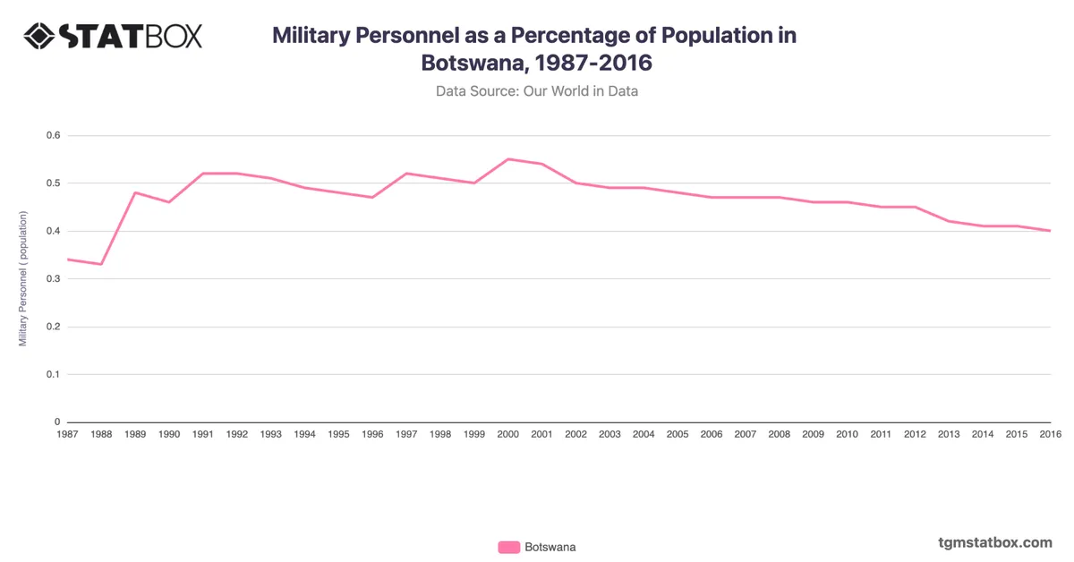 Military Personnel as a Percentage of Population in Botswana, 1987-2016