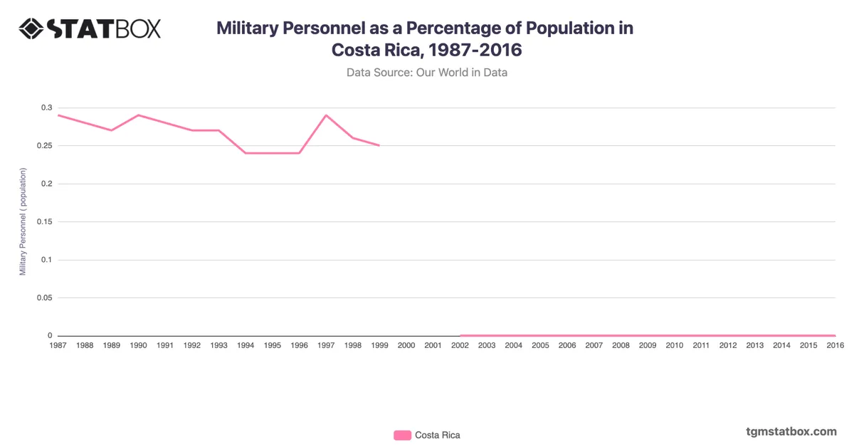 Military Personnel as a Percentage of Population in Costa Rica, 1987-2016