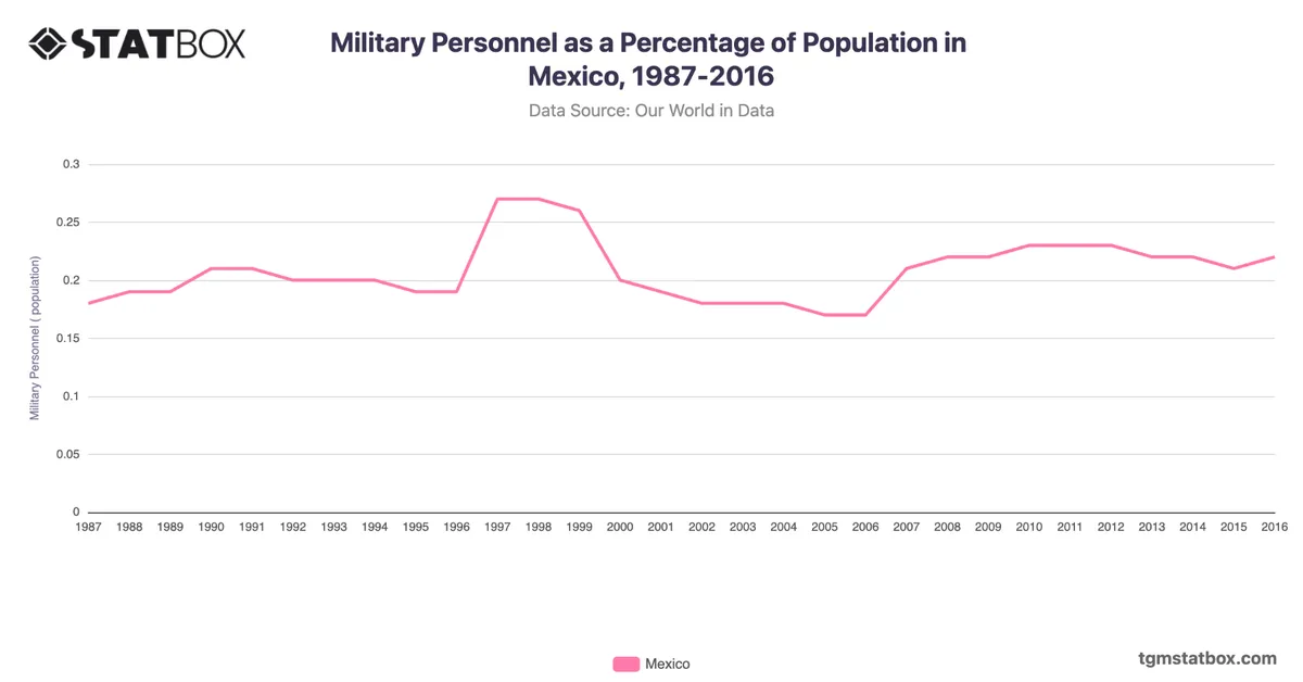 Military Personnel as a Percentage of Population in Mexico, 1987-2016