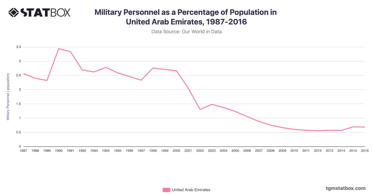 Military Personnel as a Percentage of Population in United Arab Emirates, 1987-2016