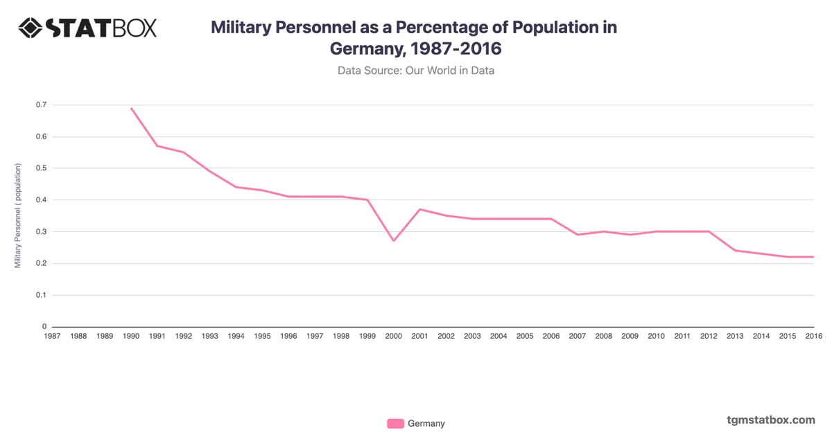 Military Personnel as a Percentage of Population in Germany, 1987-2016