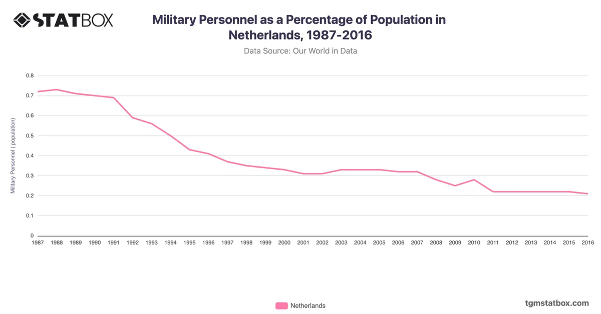 Military Personnel as a Percentage of Population in Netherlands, 1987-2016