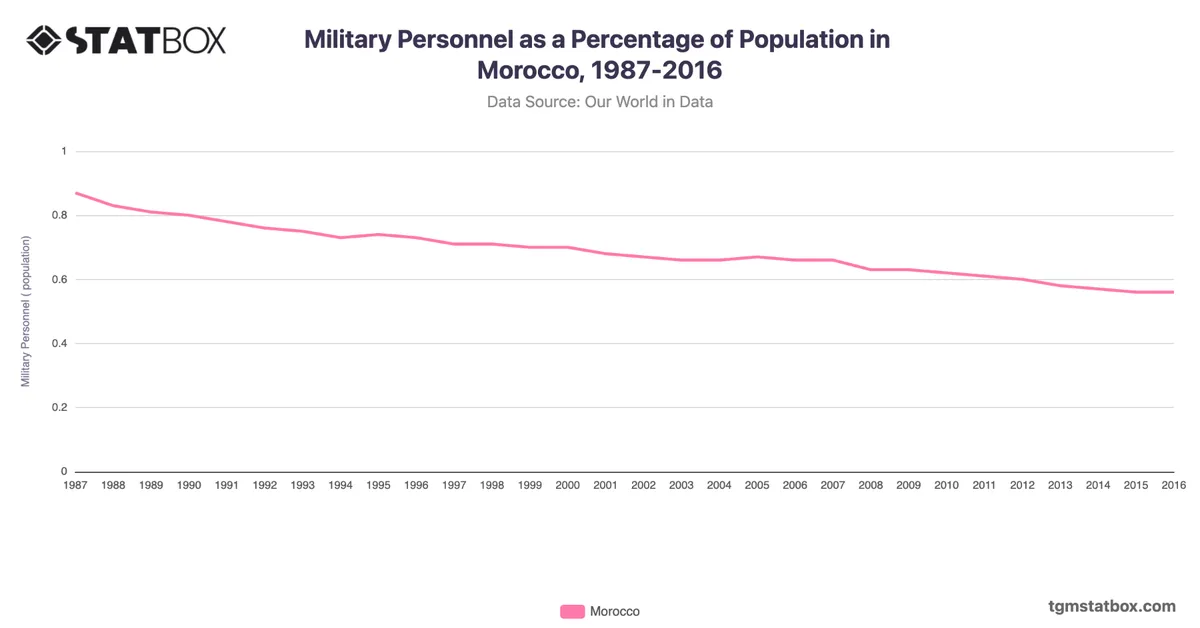 Military Personnel as a Percentage of Population in Morocco, 1987-2016