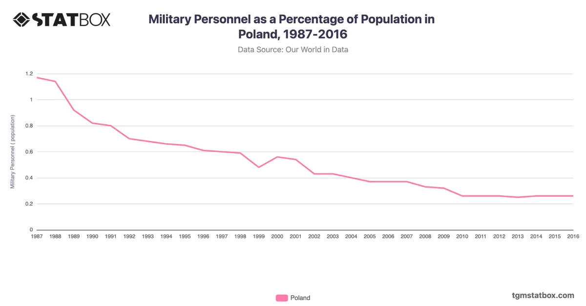 Military Personnel as a Percentage of Population in Poland, 1987-2016