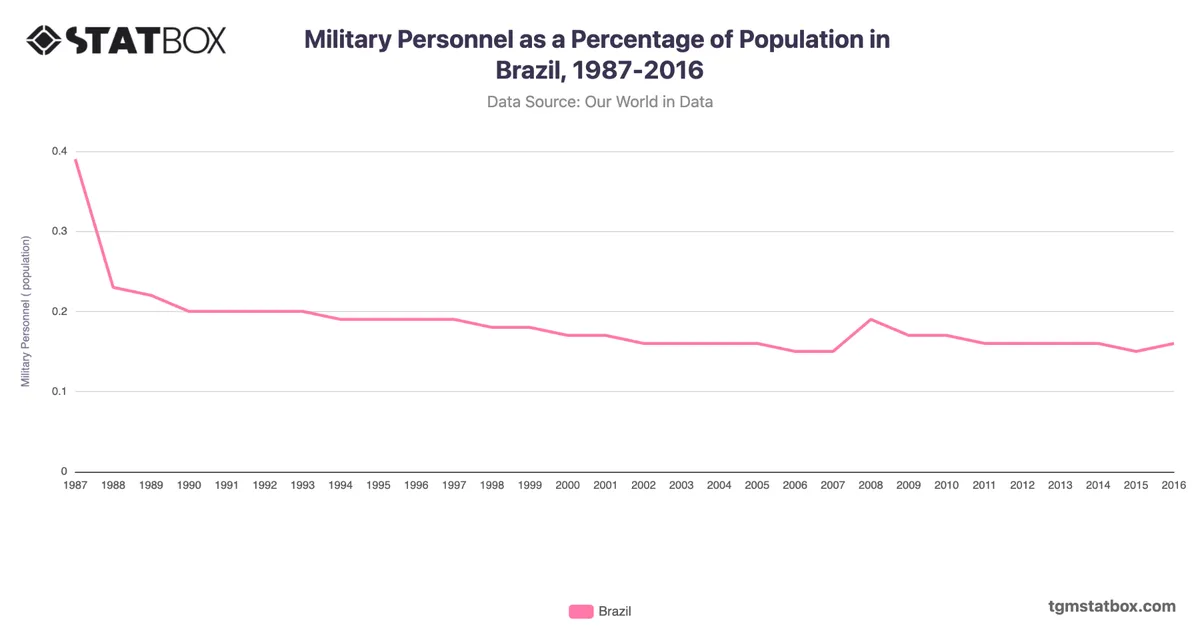 Military Personnel as a Percentage of Population in Brazil, 1987-2016