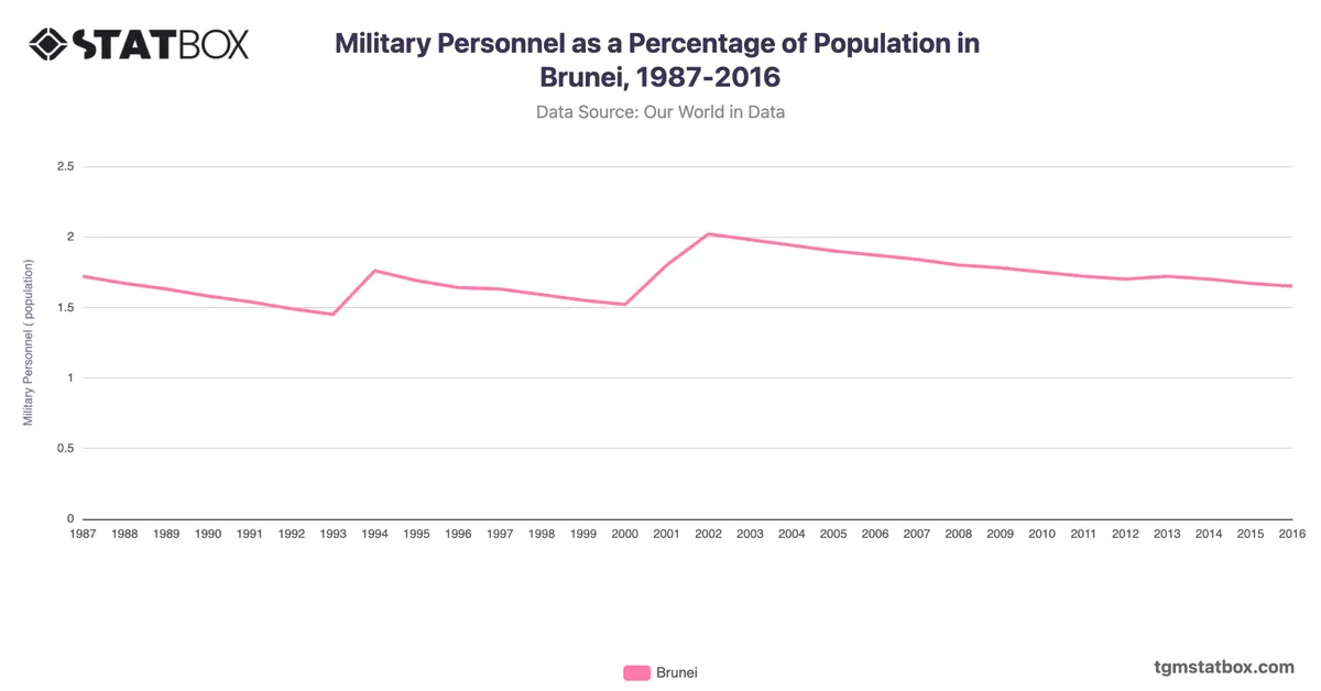 Military Personnel as a Percentage of Population in Brunei, 1987-2016