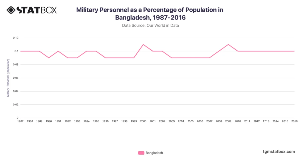 Military Personnel as a Percentage of Population in Bangladesh, 1987-2016