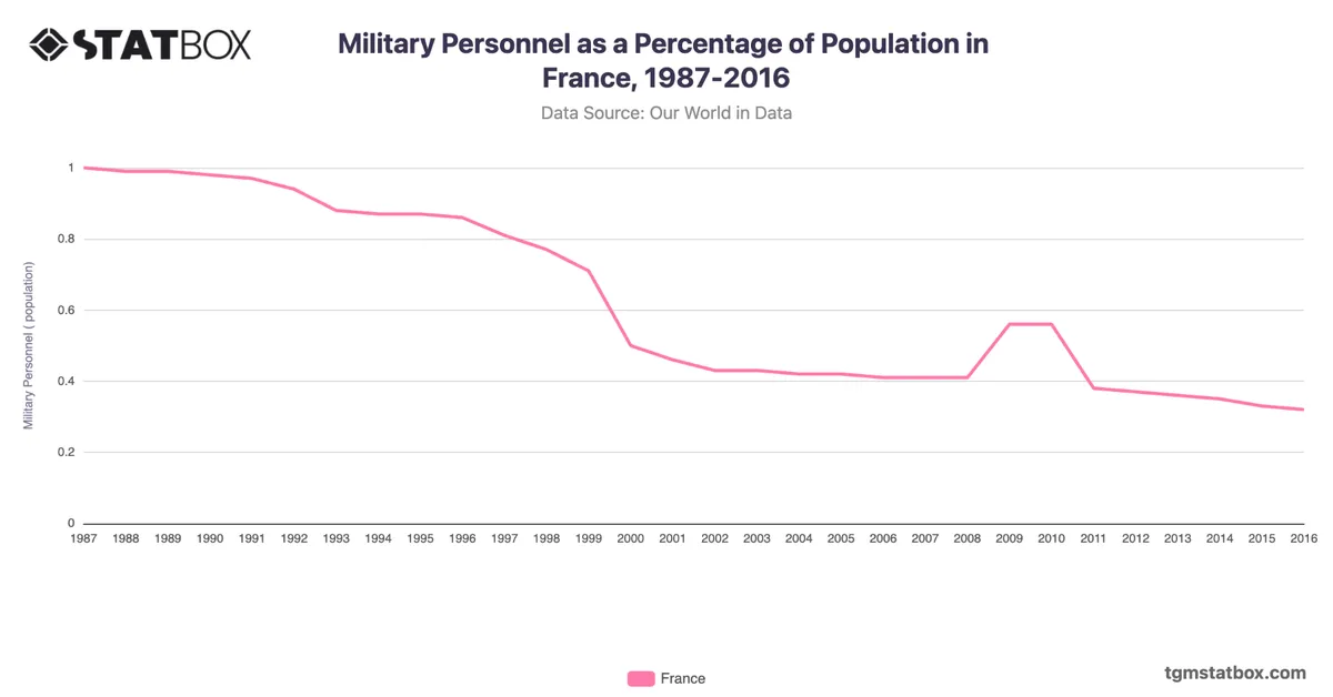 Military Personnel as a Percentage of Population in France, 1987-2016