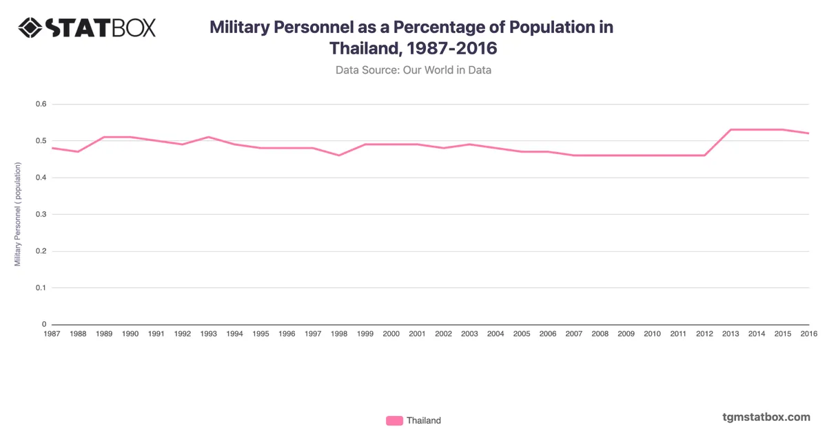 Military Personnel as a Percentage of Population in Thailand, 1987-2016