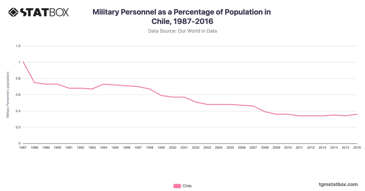 Military Personnel as a Percentage of Population in Chile, 1987-2016