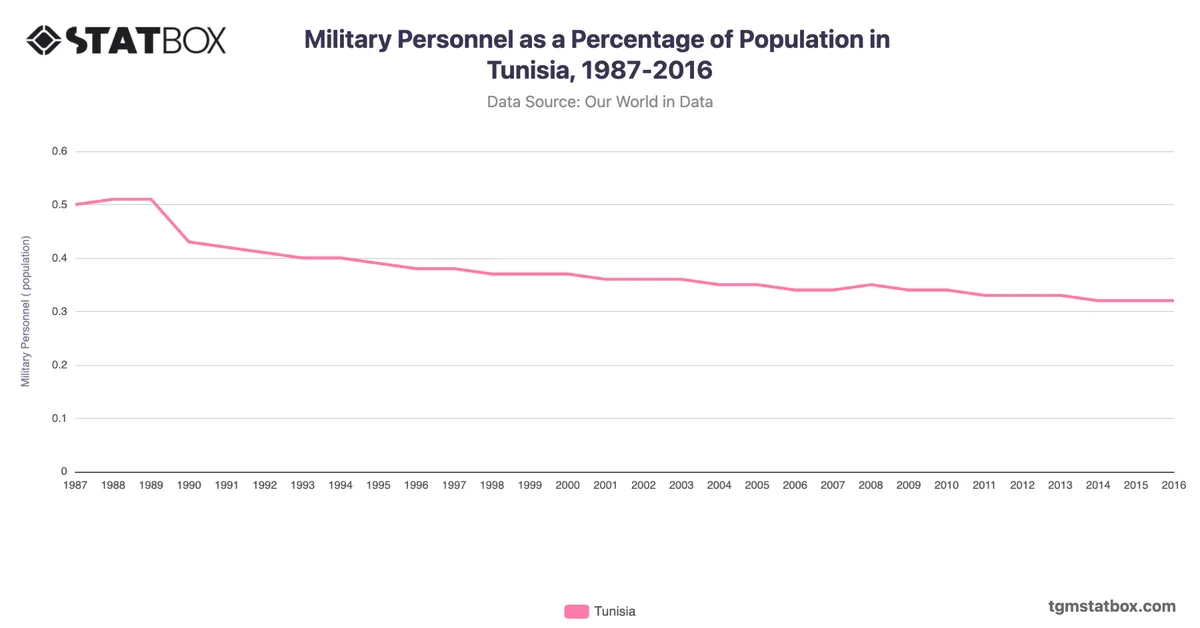 Military Personnel as a Percentage of Population in Tunisia, 1987-2016