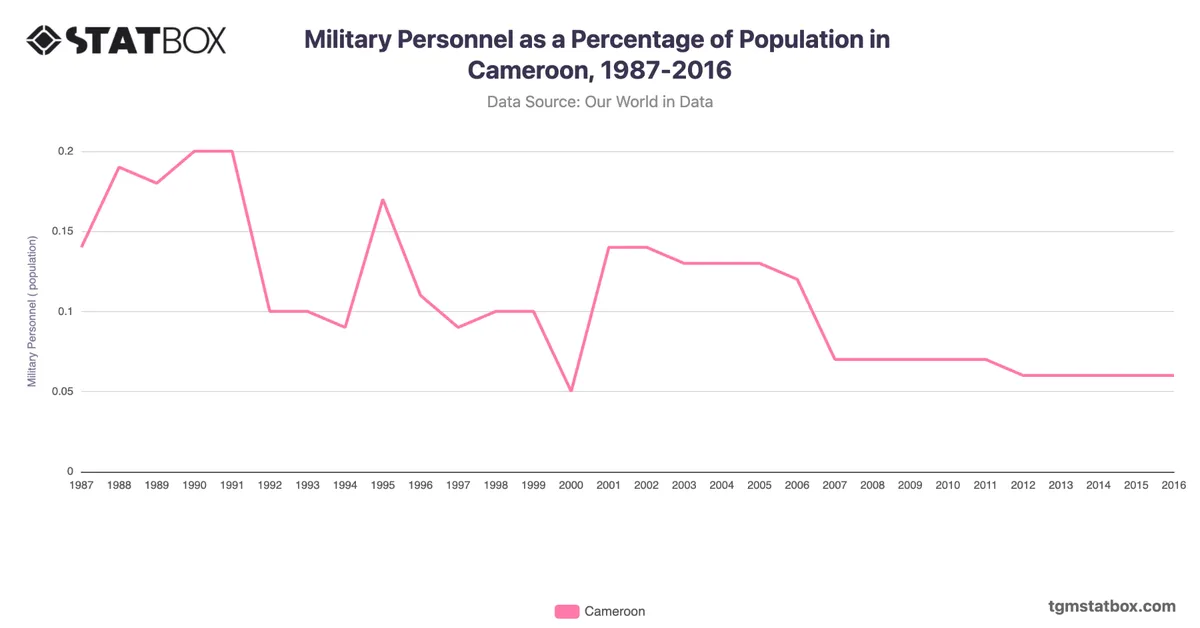 Military Personnel as a Percentage of Population in Cameroon, 1987-2016