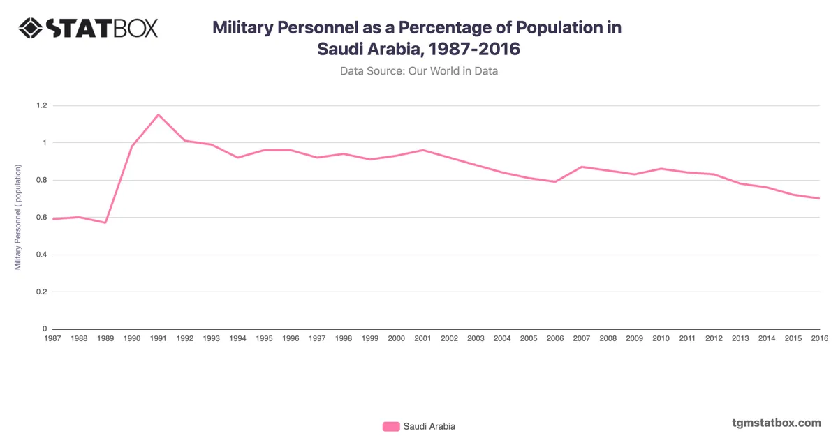 Military Personnel as a Percentage of Population in Saudi Arabia, 1987-2016