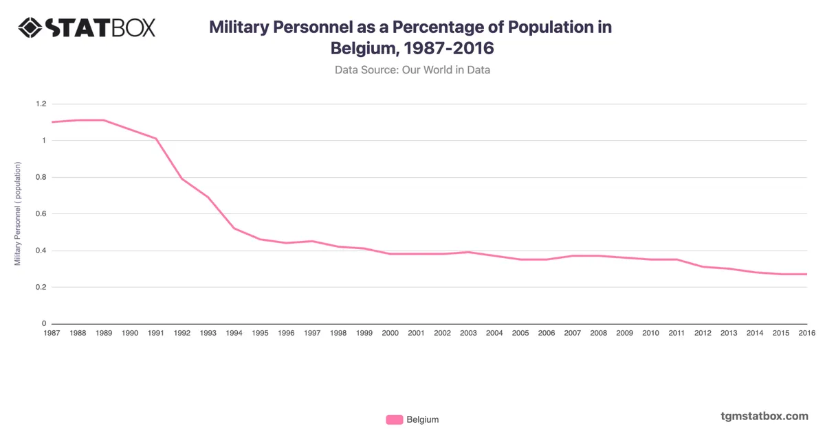 Military Personnel as a Percentage of Population in Belgium, 1987-2016