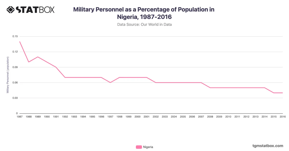 Military Personnel as a Percentage of Population in Nigeria, 1987-2016