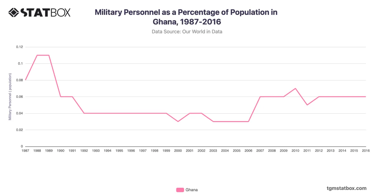 Military Personnel as a Percentage of Population in Ghana, 1987-2016