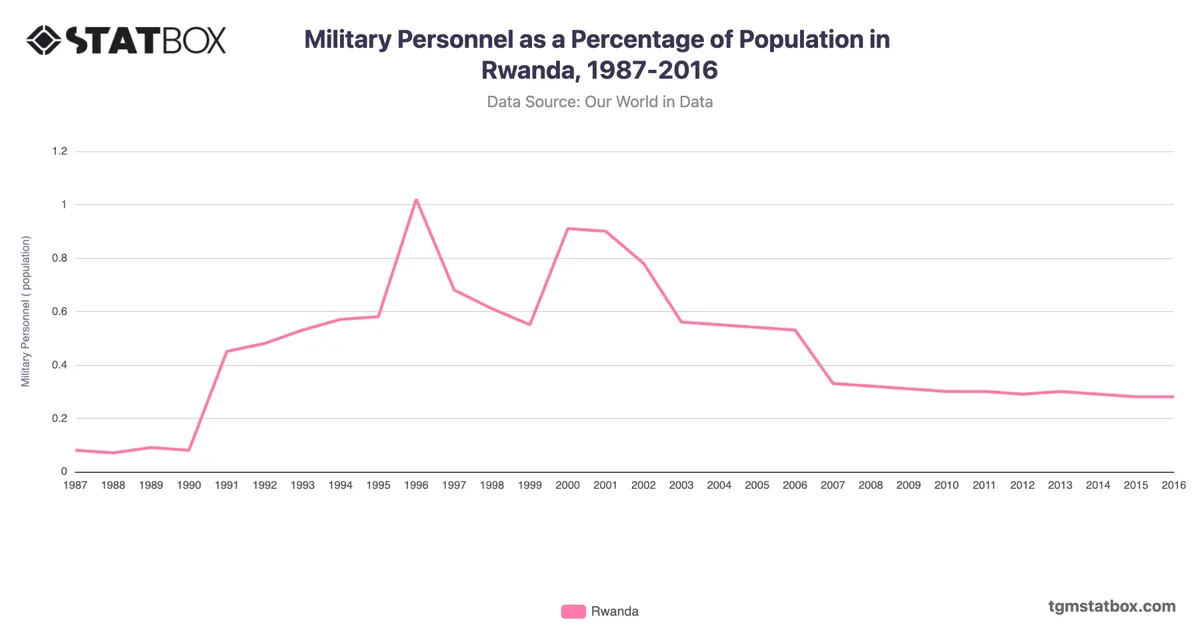 Military Personnel as a Percentage of Population in Rwanda, 1987-2016