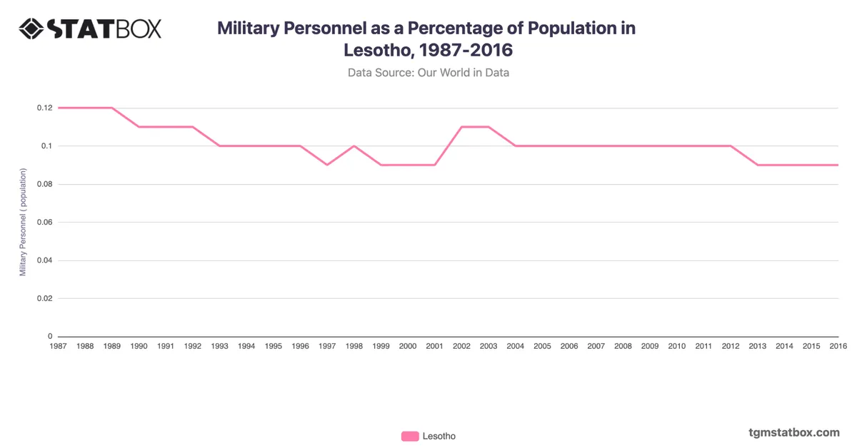 Military Personnel as a Percentage of Population in Lesotho, 1987-2016