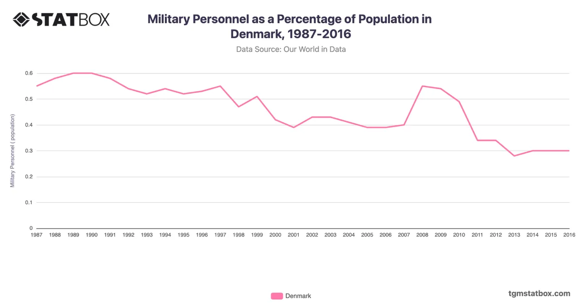 Military Personnel as a Percentage of Population in Denmark, 1987-2016