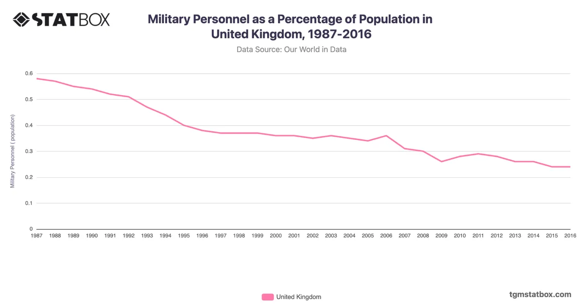 Military Personnel as a Percentage of Population in United Kingdom, 1987-2016