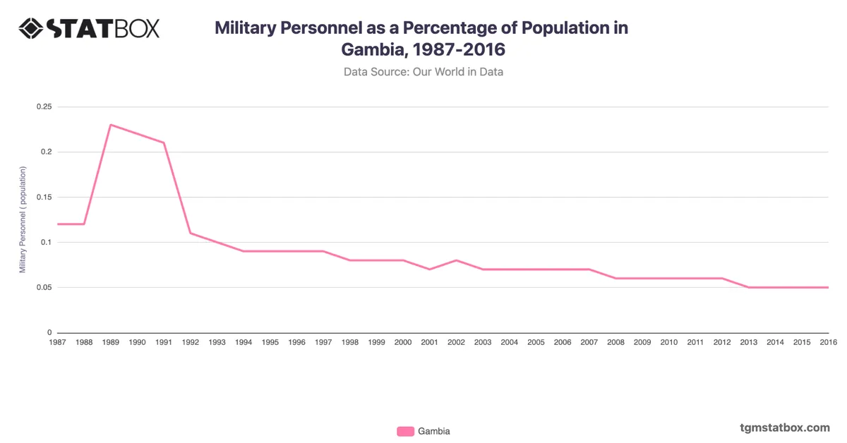 Military Personnel as a Percentage of Population in Gambia, 1987-2016