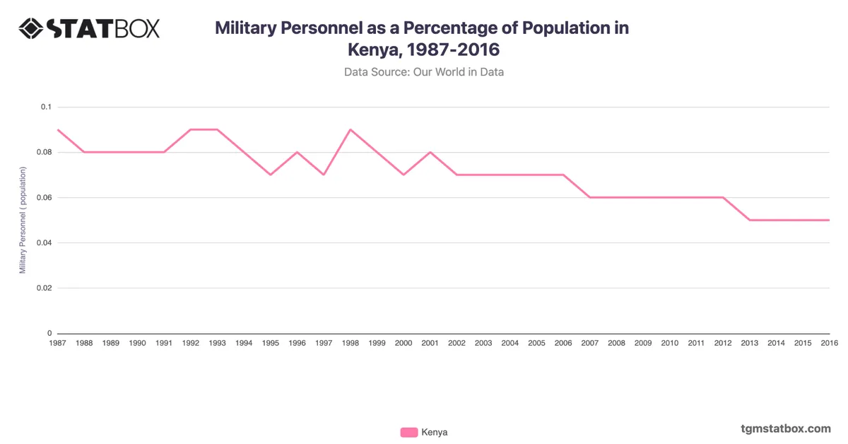 Military Personnel as a Percentage of Population in Kenya, 1987-2016