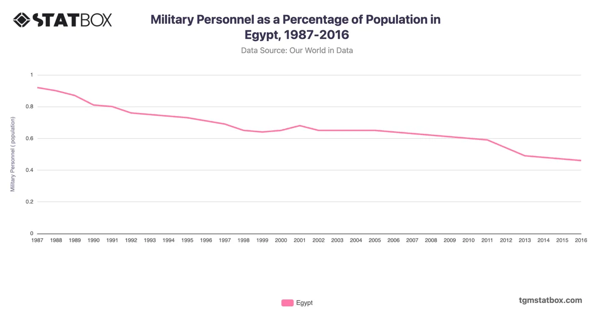 Military Personnel as a Percentage of Population in Egypt, 1987-2016